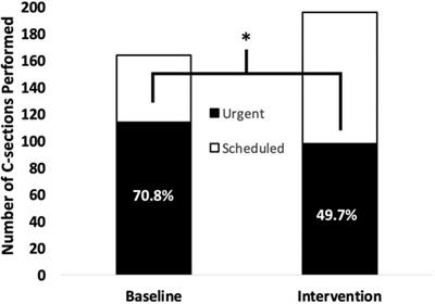 Decreasing urgent repeat cesarean sections by offering complimentary ultrasounds and consultation in rural Burundi: The zigama mama project